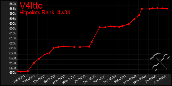 Last 31 Days Graph of V4ltte