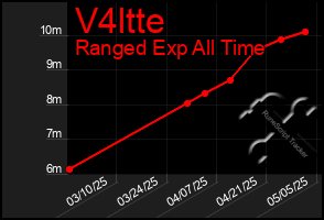 Total Graph of V4ltte