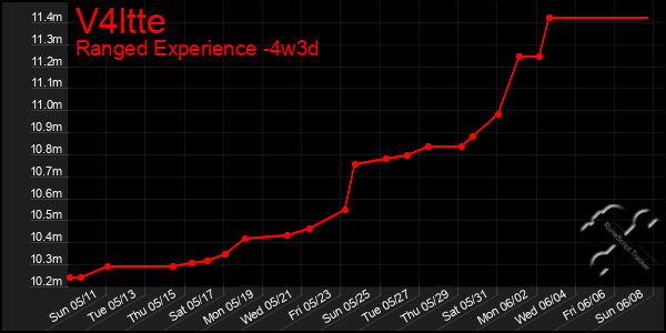 Last 31 Days Graph of V4ltte
