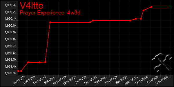 Last 31 Days Graph of V4ltte