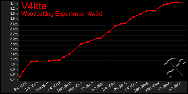 Last 31 Days Graph of V4ltte