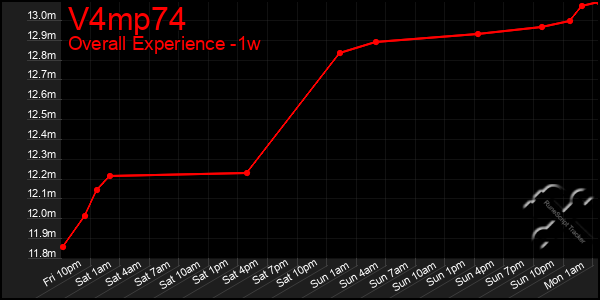 1 Week Graph of V4mp74