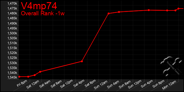 1 Week Graph of V4mp74