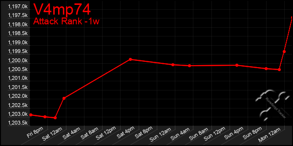 Last 7 Days Graph of V4mp74