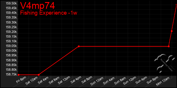 Last 7 Days Graph of V4mp74