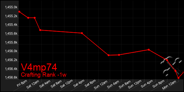 Last 7 Days Graph of V4mp74