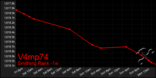 Last 7 Days Graph of V4mp74