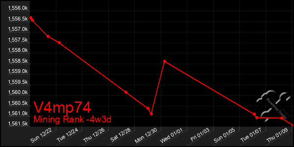 Last 31 Days Graph of V4mp74