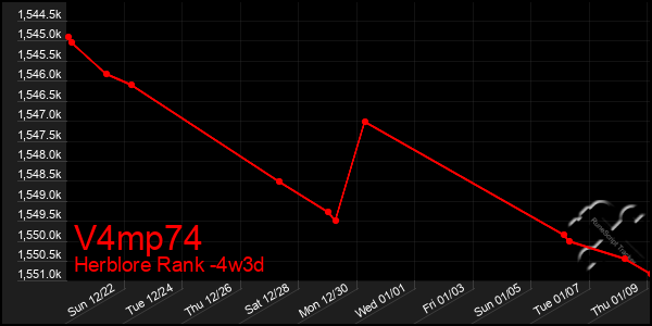 Last 31 Days Graph of V4mp74