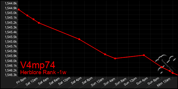 Last 7 Days Graph of V4mp74