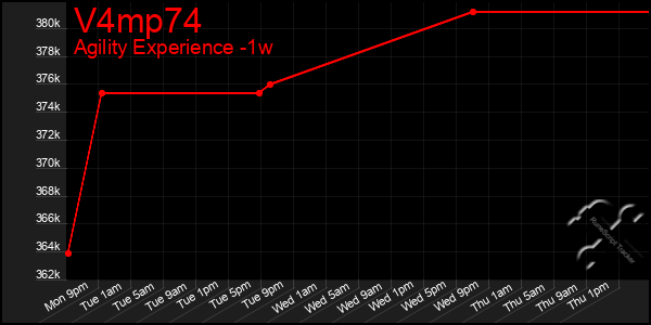 Last 7 Days Graph of V4mp74