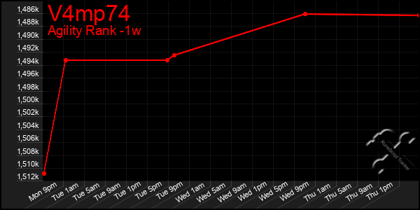 Last 7 Days Graph of V4mp74