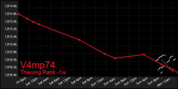 Last 7 Days Graph of V4mp74