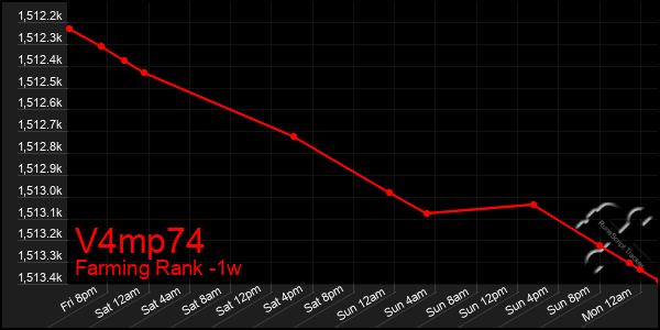 Last 7 Days Graph of V4mp74