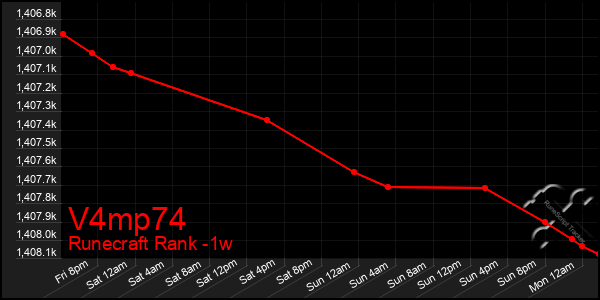 Last 7 Days Graph of V4mp74