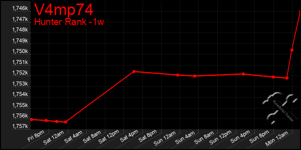 Last 7 Days Graph of V4mp74