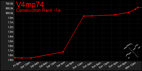 Last 7 Days Graph of V4mp74