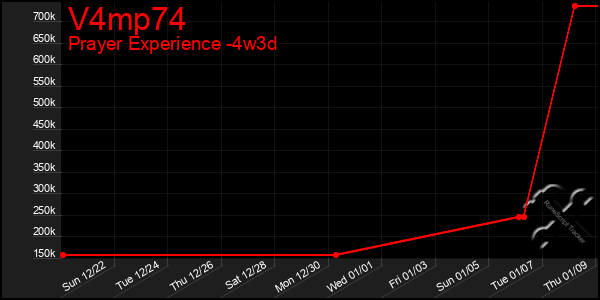 Last 31 Days Graph of V4mp74