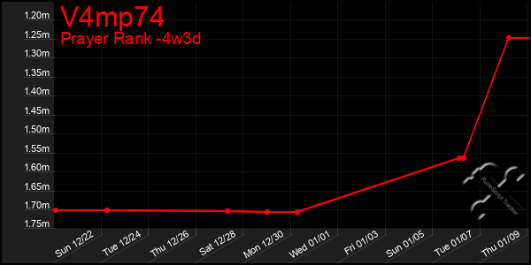 Last 31 Days Graph of V4mp74