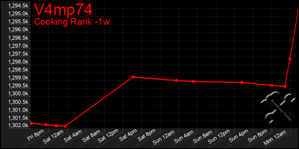 Last 7 Days Graph of V4mp74