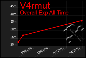 Total Graph of V4rmut