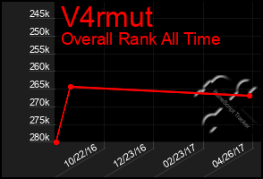 Total Graph of V4rmut