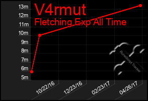 Total Graph of V4rmut