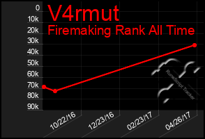 Total Graph of V4rmut