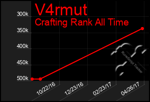 Total Graph of V4rmut