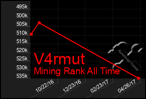 Total Graph of V4rmut