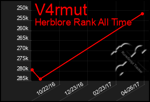 Total Graph of V4rmut