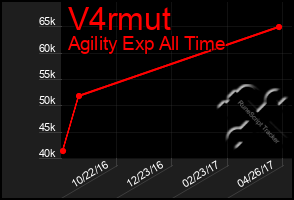 Total Graph of V4rmut