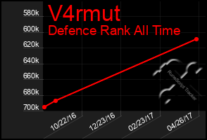 Total Graph of V4rmut