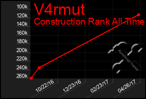 Total Graph of V4rmut