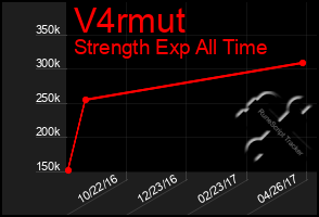 Total Graph of V4rmut