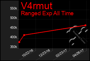 Total Graph of V4rmut