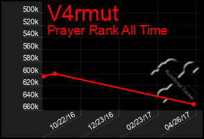Total Graph of V4rmut
