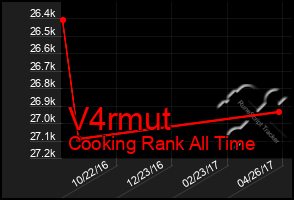 Total Graph of V4rmut