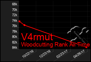 Total Graph of V4rmut