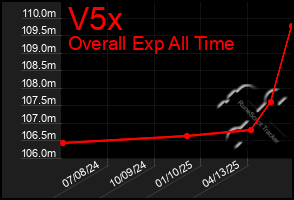 Total Graph of V5x