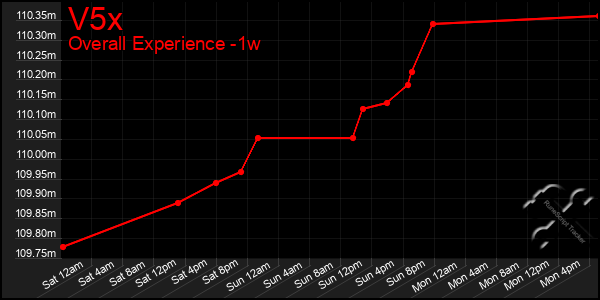1 Week Graph of V5x