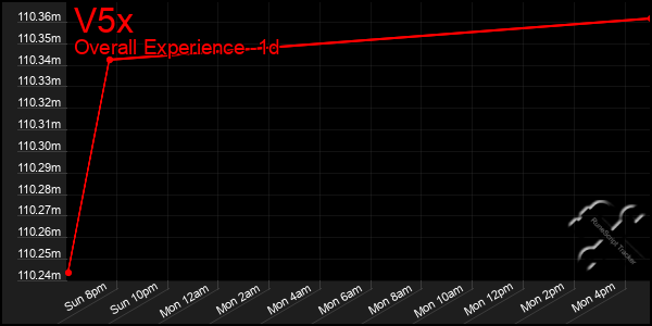 Last 24 Hours Graph of V5x