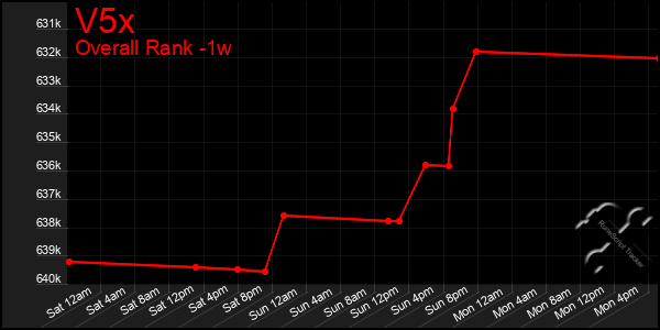 1 Week Graph of V5x