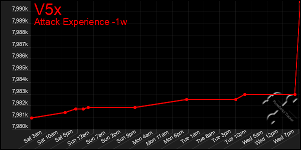 Last 7 Days Graph of V5x