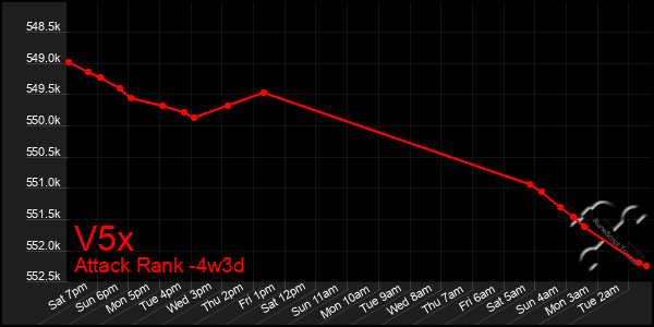 Last 31 Days Graph of V5x