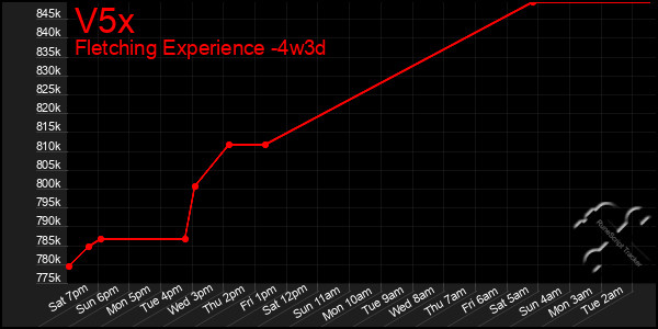 Last 31 Days Graph of V5x