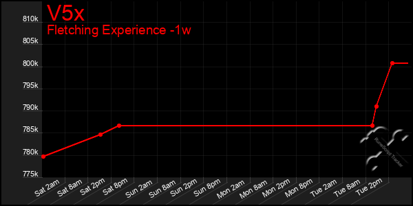 Last 7 Days Graph of V5x