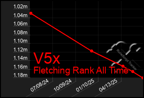 Total Graph of V5x
