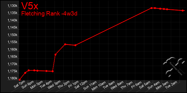 Last 31 Days Graph of V5x