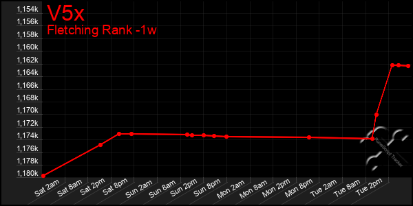 Last 7 Days Graph of V5x